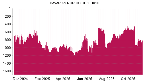 BOTSI®-Advisor Abstufung Bavarian Nordic von Rang 764 auf ...