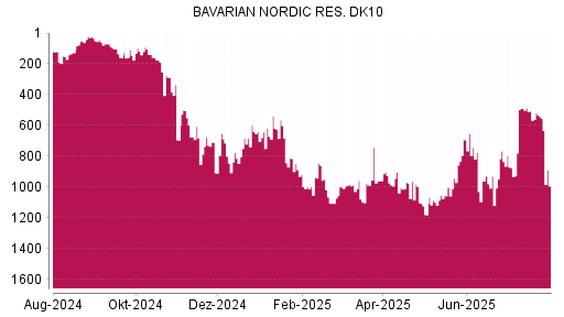 BOTSI®-Advisor Abstufung Bavarian Nordic von Rang 505 auf ...