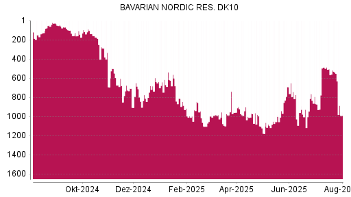 BOTSI®-Advisor Abstufung Bavarian Nordic von Rang 743 auf ...