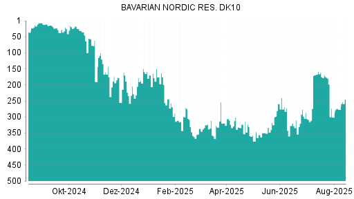BOTSI®-Advisor Hochstufung Bavarian Nordic von Rang 377 auf Rang 375