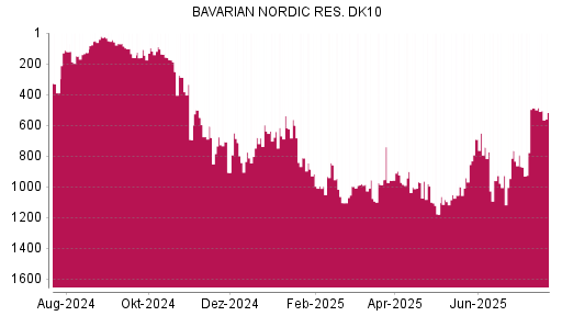 BOTSI®-Advisor Hochstufung Bavarian Nordic von Rang 874 auf ...