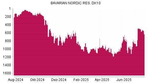 BOTSI®-Advisor Abstufung Bavarian Nordic von Rang 505 auf ...