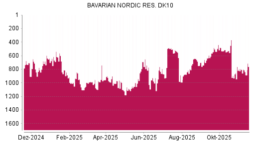 BOTSI®-Advisor Hochstufung Bavarian Nordic von Rang 637 auf ...