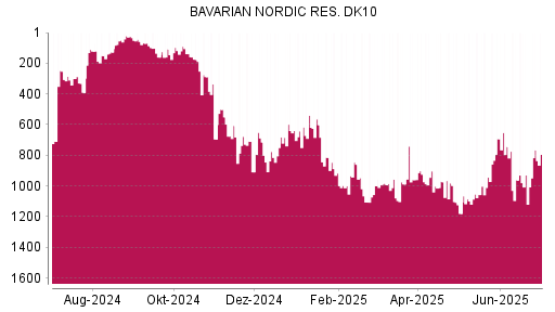 BOTSI®-Advisor Hochstufung Bavarian Nordic von Rang 928 auf ...