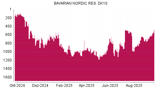 BOTSI®-Advisor Hochstufung Bavarian Nordic von Rang 637 auf ...