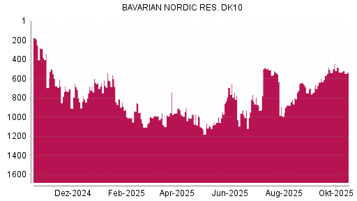 BOTSI®-Advisor Abstufung Bavarian Nordic von Rang 743 auf ... BOTSI®-Advisor Abstufung Bavarian Nordic von Rang 743 auf ...