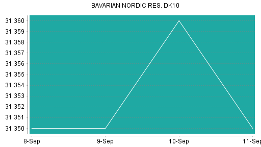 BOTSI®-Advisor Abstufung Bavarian Nordic von Rang 364 auf Rang 383