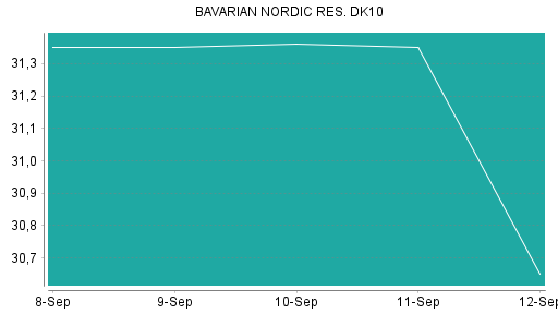 BOTSI®-Advisor Hochstufung Bavarian Nordic von Rang 206 auf Rang 201
