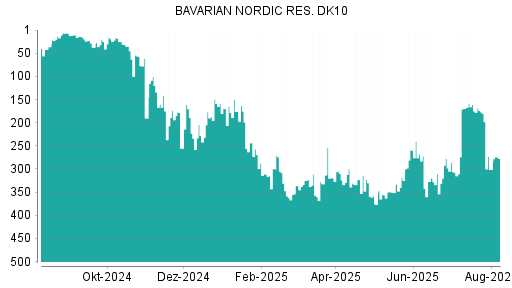 BOTSI®-Advisor Hochstufung Bavarian Nordic von Rang 183 auf Rang 148