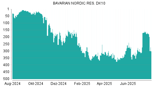 BOTSI®-Advisor Abstufung Bavarian Nordic von Rang 31 auf Rang 47