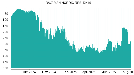 BOTSI®-Advisor Abstufung Bavarian Nordic von Rang 289 auf Rang 325