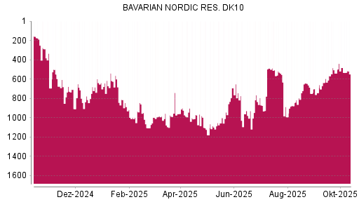 BOTSI®-Advisor Hochstufung Bavarian Nordic von Rang 796 auf ... BOTSI®-Advisor Hochstufung Bavarian Nordic von Rang 796 auf ...