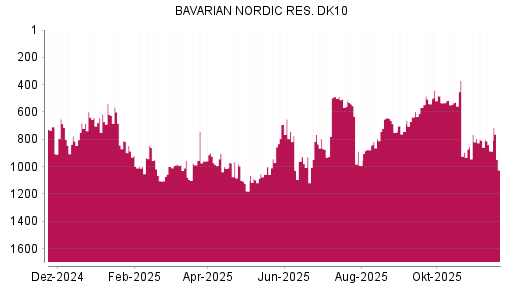 BOTSI®-Advisor Abstufung Bavarian Nordic von Rang 488 auf ...