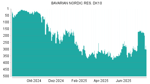 BOTSI®-Advisor Hochstufung Bavarian Nordic von Rang 310 auf Rang 270