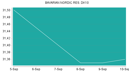 BOTSI®-Advisor Abstufung Bavarian Nordic von Rang 353 auf Rang 390