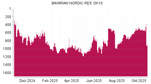 BOTSI®-Advisor Abstufung Bavarian Nordic von Rang 643 auf ...
