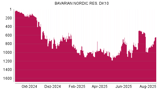 BOTSI®-Advisor Hochstufung Bavarian Nordic von Rang 928 auf ...