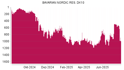 BOTSI®-Advisor Abstufung Bavarian Nordic von Rang 541 auf ...