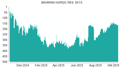 BOTSI®-Advisor Abstufung Bavarian Nordic von Rang 304 auf Rang 333