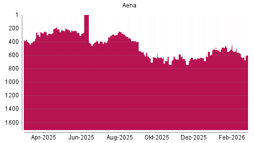 BOTSI®-Advisor Abstufung Aena SME von Rang 562 auf ...