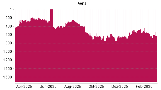 BOTSI®-Advisor Hochstufung Aena SME von Rang 685 auf ...