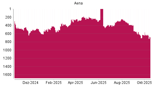 BOTSI®-Advisor Abstufung Aena SME von Rang 630 auf ...