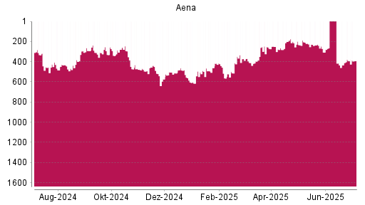 BOTSI®-Advisor Abstufung Aena SME von Rang 208 auf ...