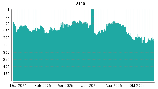 BOTSI®-Advisor Hochstufung Aena SME von Rang 154 auf Rang 151