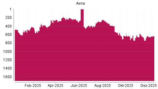 BOTSI®-Advisor Hochstufung Aena SME von Rang 658 auf ...