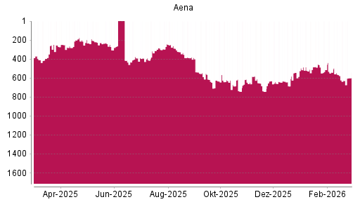 BOTSI®-Advisor Abstufung Aena SME von Rang 562 auf ...