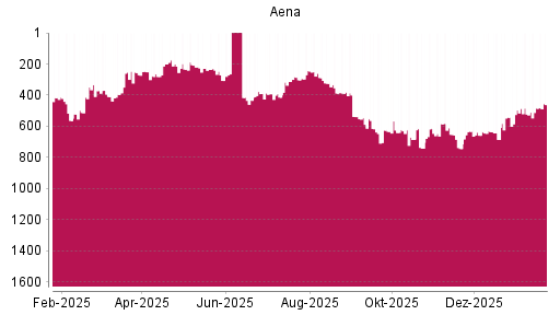 BOTSI®-Advisor Hochstufung Aena SME von Rang 465 auf ...