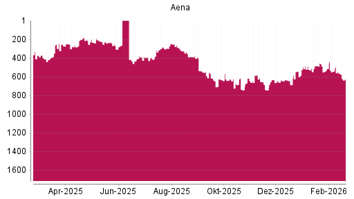 BOTSI®-Advisor Hochstufung Aena SME von Rang 200 auf ...