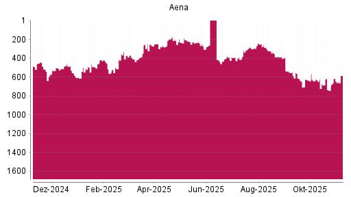 BOTSI®-Advisor Hochstufung Aena SME von Rang 613 auf ...