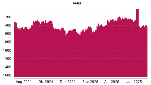BOTSI®-Advisor Abstufung Aena SME von Rang 208 auf ...
