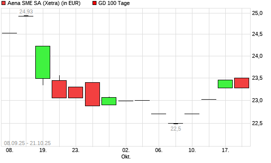 Aena SME-Aktie unter 100-Tage-Linie