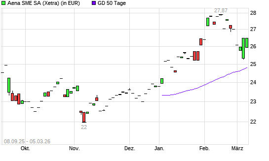 Aena SME-Aktie unter 50-Tage-Linie