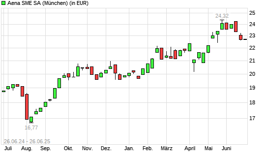 Aena SME-Aktie mit neuem All-Time-Low