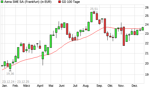 Aena SME-Aktie &uuml;ber 100-Tage-Linie
