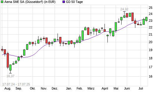 Aena SME-Aktie über 50-Tage-Linie