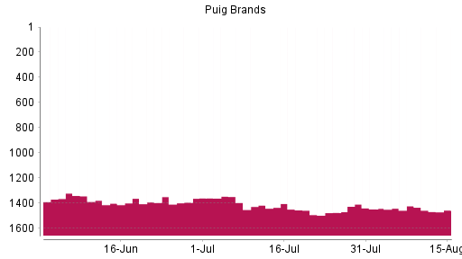 BOTSI®-Advisor Hochstufung Puig Brands von Rang 1447 auf ...