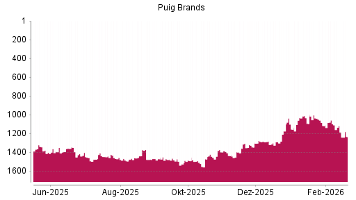 BOTSI®-Advisor Abstufung Puig Brands von Rang 1118 auf ...