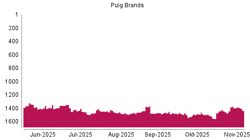 BOTSI®-Advisor Abstufung Puig Brands von Rang 1417 auf ...