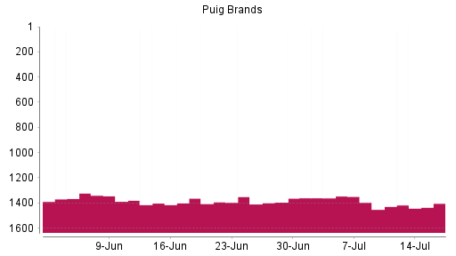 BOTSI®-Advisor Hochstufung Puig Brands von Rang 1394 auf ...