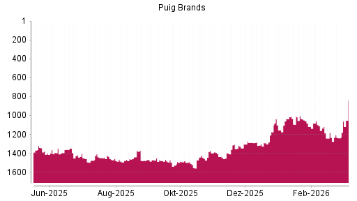 BOTSI®-Advisor Abstufung Puig Brands von Rang 1234 auf ...