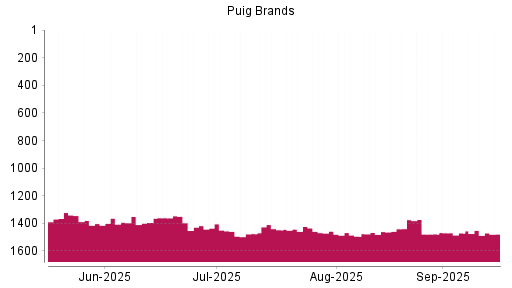 BOTSI®-Advisor Hochstufung Puig Brands von Rang 1477 auf Rang 1470