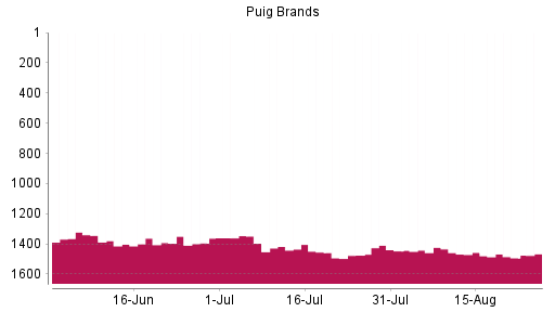 BOTSI®-Advisor Abstufung Puig Brands von Rang 1457 auf ...