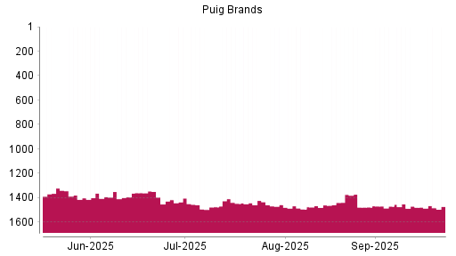 BOTSI®-Advisor Abstufung Puig Brands von Rang 1470 auf ...