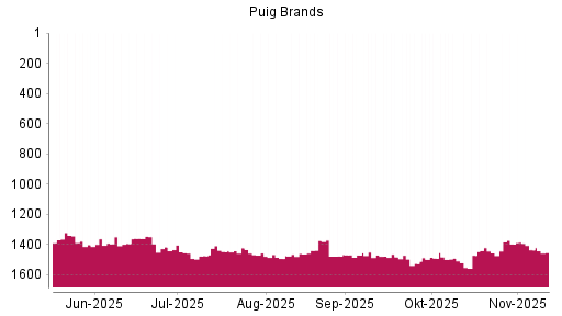 BOTSI®-Advisor Abstufung Puig Brands von Rang 1397 auf ...