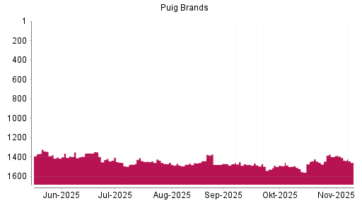 BOTSI®-Advisor Abstufung Puig Brands von Rang 1392 auf ...