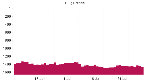 BOTSI®-Advisor Abstufung Puig Brands von Rang 1417 auf ...